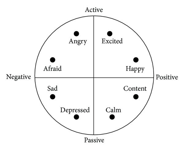 Valence-arousal-dimensional-model