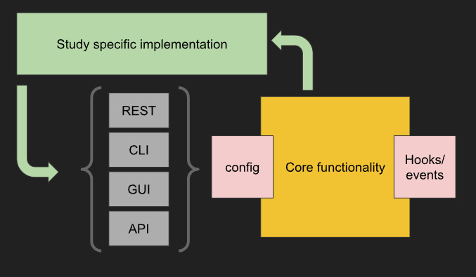 Core functionality and study implementation