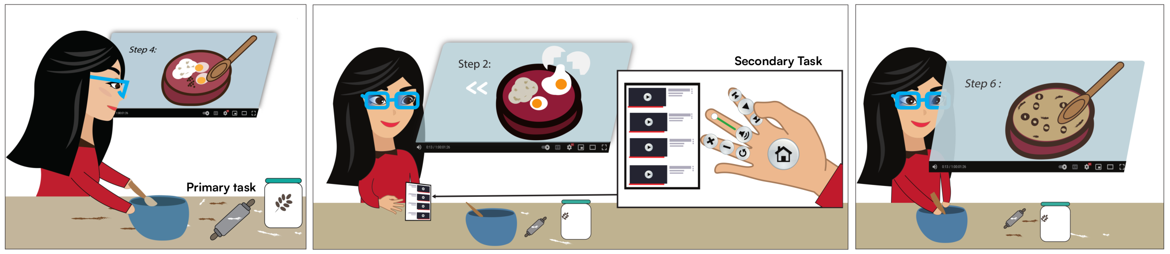 An example in-situ activity, where a Hand Proximate User Interface (HPUI) can support the user's primary task (cooking) by providing eyes-free support. In this scenario, Cloe is following a cooking tutorial on how to make a dish while wearing an HMD. She follows the video and also interacts with the HPUI, which is a secondary interaction or task, to play, pause, and rewind the video then go back to cooking. When she further familiarize herself, she can quickly interact with the HPUI and make accurate selections without having to look at her hand. As a result, she can spend more time observing her core activity.