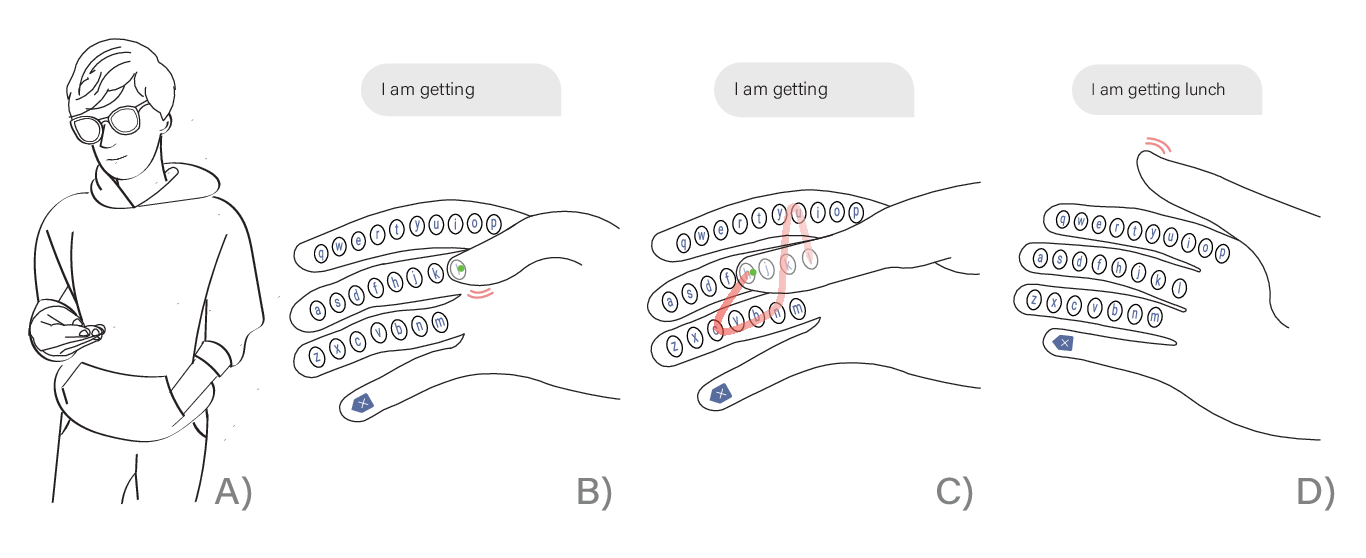 Typing with ThumbSwype. a) The user wearing a head mounted display sees the keyboard overlaid on their fingers. b) A swipe gesture is initiated by touching down onto the relevant letter. c) Touch is maintained as the thumb moves comfortably over the remaining letters, similar to a smartphone swipe keyboard. d) The thumb is moved away from the keyboard, and the swiped word "lunch" is entered in the text box.